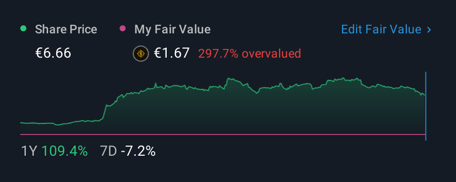 BIT:BAN 1 Year Share Price vs Fair Value