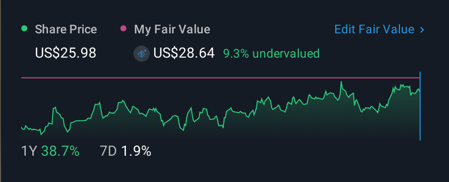 NYSE:STVN 1 Year Share Price vs Fair Value