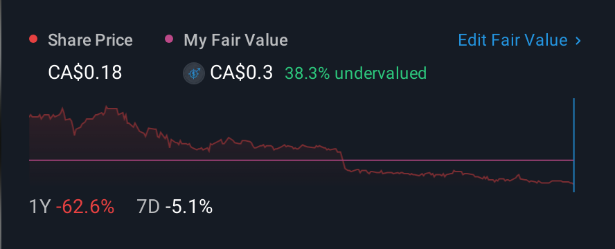 TSX:LUC 1 Year Share Price vs Fair Value