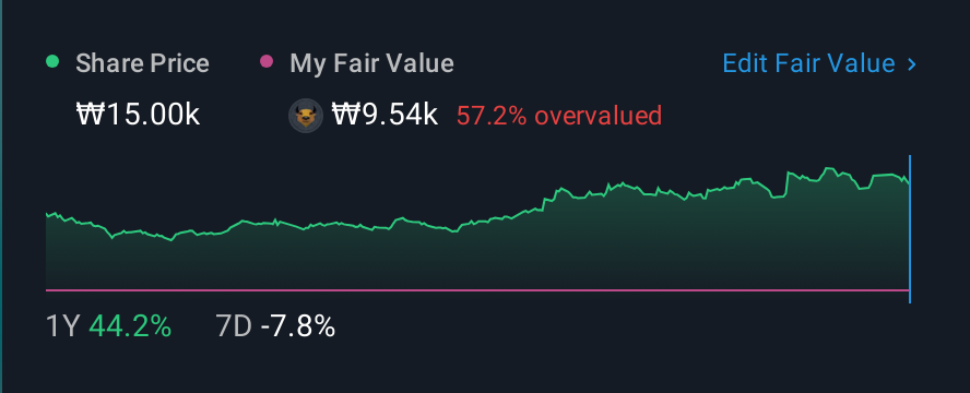 KOSDAQ:A059090 1 Year Share Price vs Fair Value