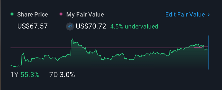 NYSE:DOCS 1 Year Share Price vs Fair Value