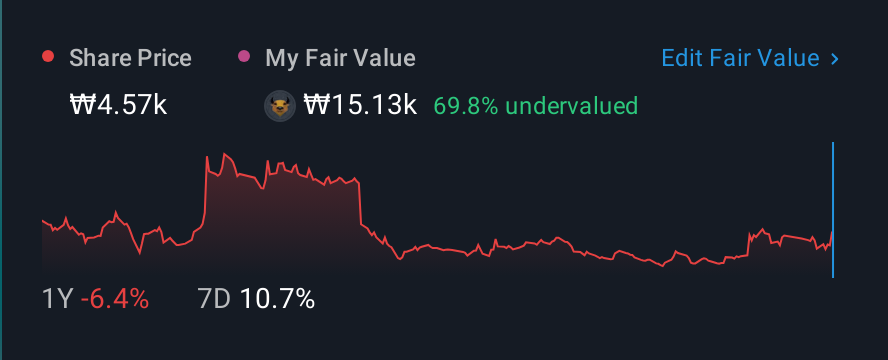 KOSDAQ:A040910 1 Year Share Price vs Fair Value