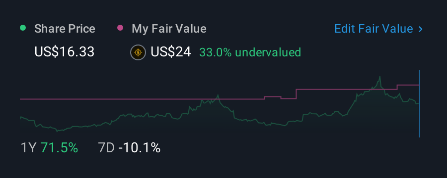 NYSE:BKSY 1 Year Share Price vs Fair Value