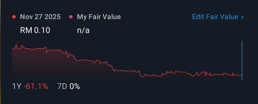 KLSE:MAYU 1 Year Share Price vs Fair Value