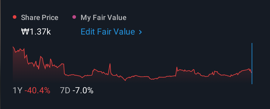 KOSDAQ:A321370 1 Year Share Price vs Fair Value