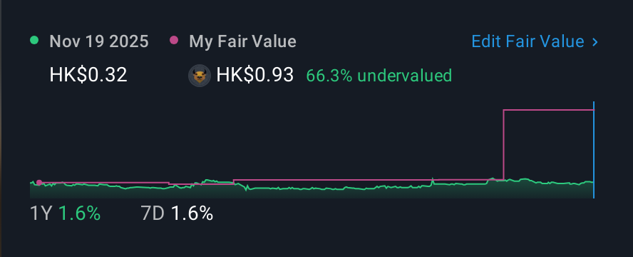 SEHK:825 1 Year Share Price vs Fair Value