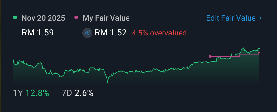 KLSE:JPG 1 Year Share Price vs Fair Value