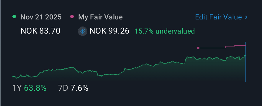 OB:ODL 1 Year Share Price vs Fair Value