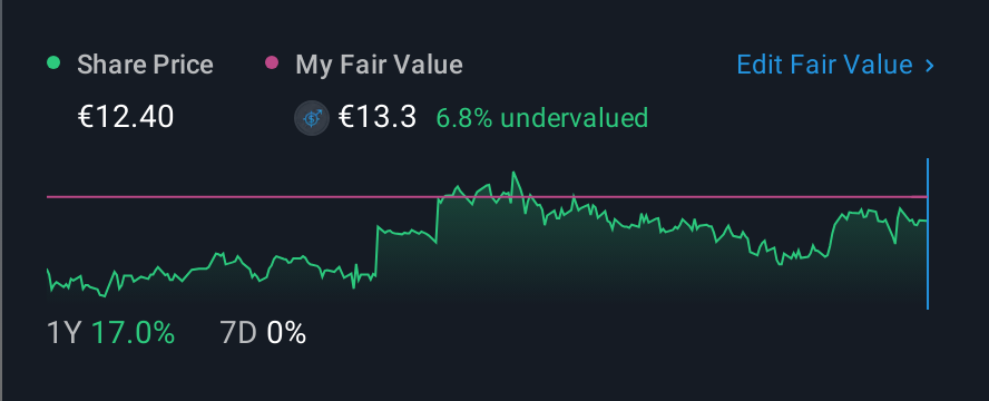 XTRA:AAG 1 Year Share Price vs Fair Value