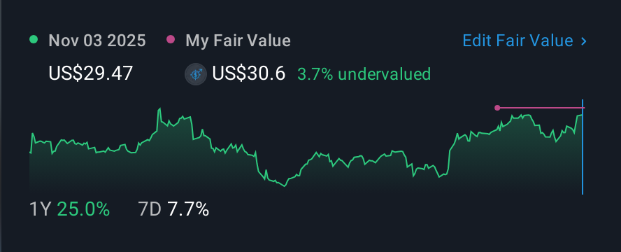 NasdaqGS:CCSI 1 Year Share Price vs Fair Value