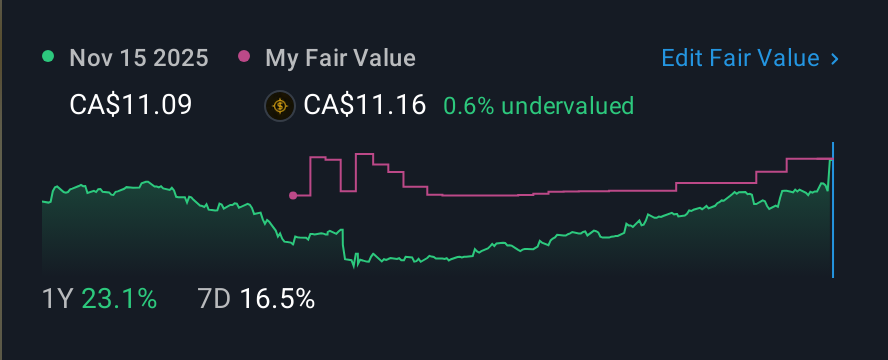 TSX:CEU 1 Year Share Price vs Fair Value