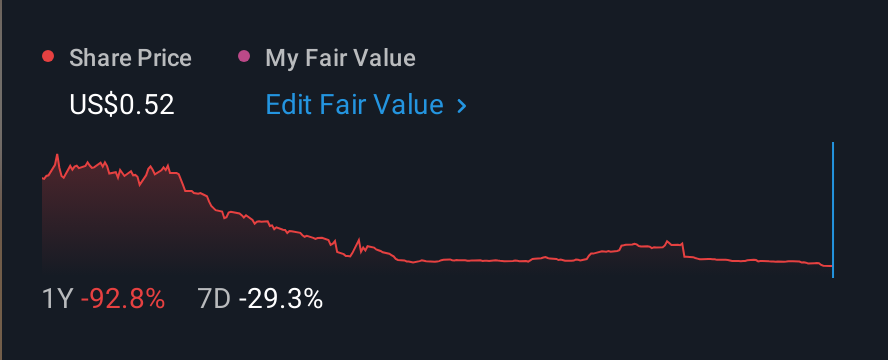 NasdaqCM:SCNX 1 Year Share Price vs Fair Value