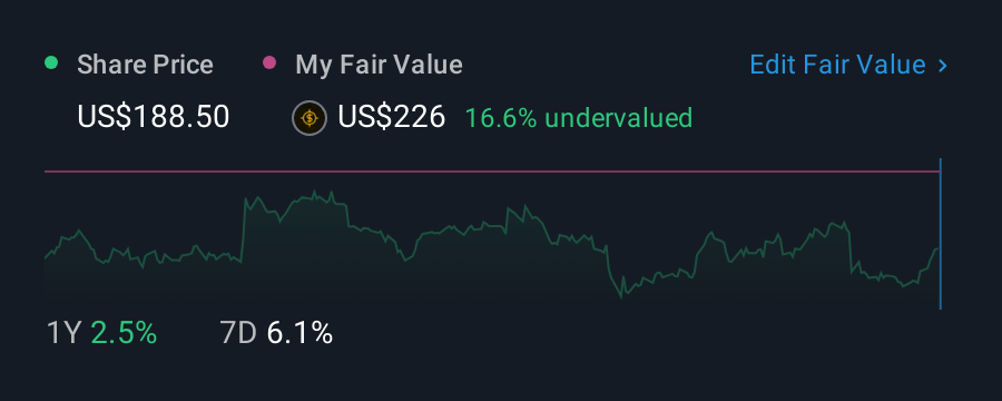 NYSE:AGM 1 Year Share Price vs Fair Value