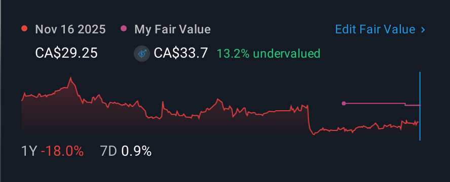 TSX:GDI 1 Year Share Price vs Fair Value