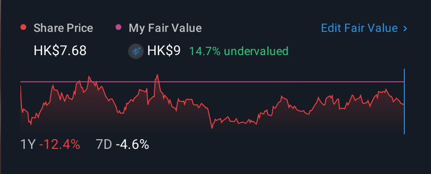 SEHK:1896 1 Year Share Price vs Fair Value