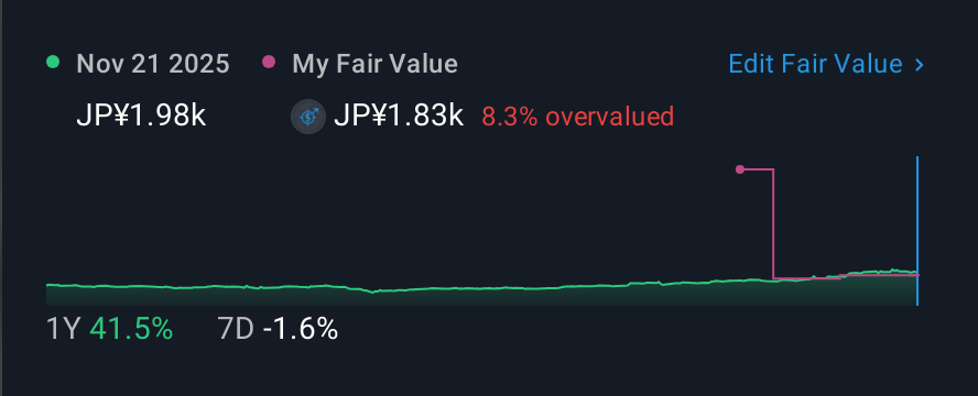 TSE:5741 1 Year Share Price vs Fair Value