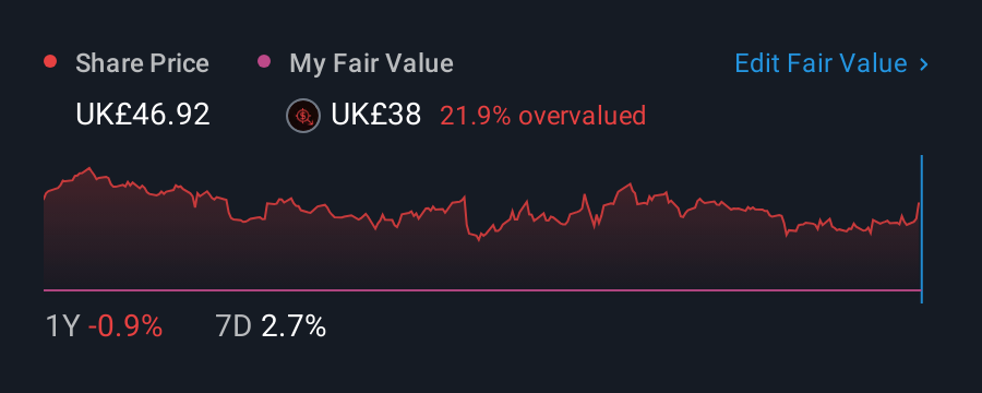 LSE:ULVR 1 Year Share Price vs Fair Value