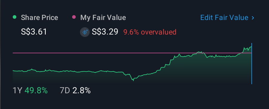SGX:S59 1 Year Share Price vs Fair Value