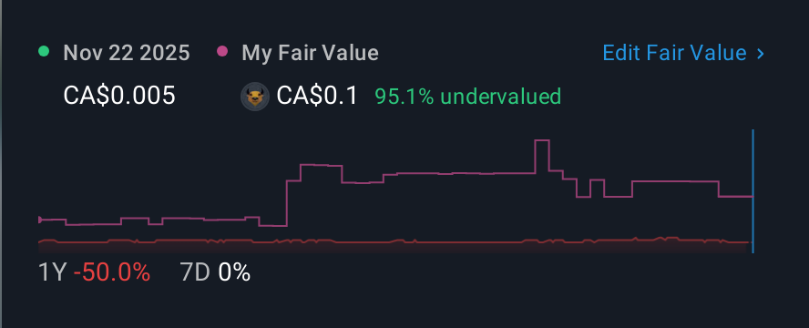 CNSX:IAN 1 Year Share Price vs Fair Value