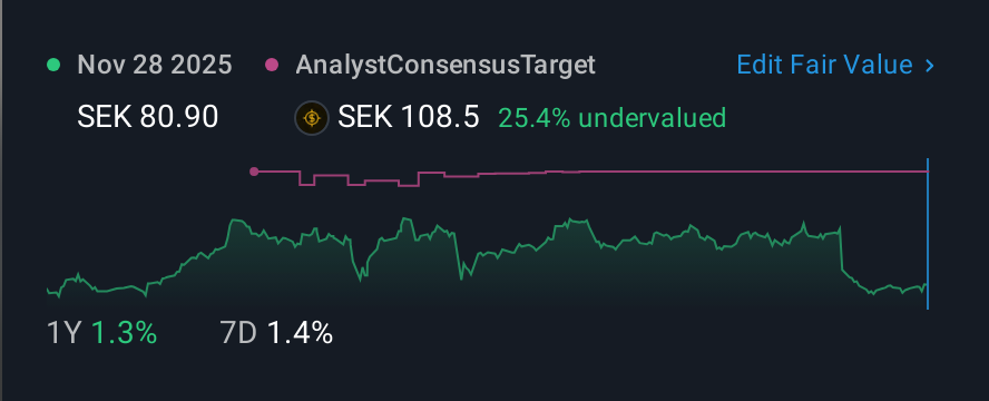OM:BRAV 1 Year Share Price vs Fair Value
