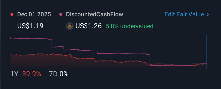 NasdaqGM:MNDO 1 Year Share Price vs Fair Value