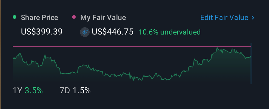 NYSE:BLD 1 Year Share Price vs Fair Value