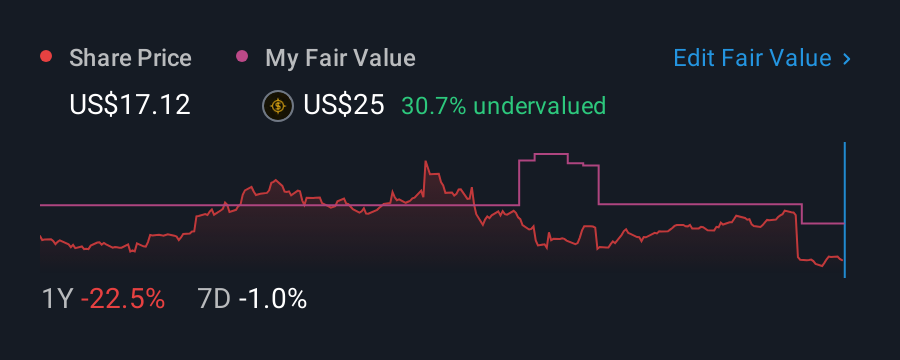 NasdaqGS:CFLT 1 Year Share Price vs Fair Value