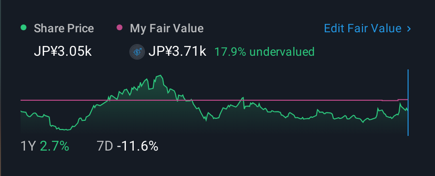 TSE:6324 1 Year Share Price vs Fair Value