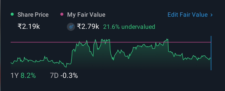 NSEI:MPSLTD 1 Year Share Price vs Fair Value