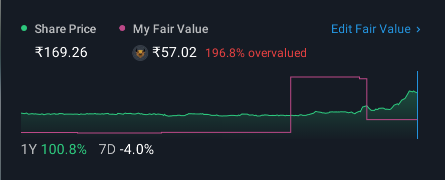 NSEI:BAFNAPH 1 Year Share Price vs Fair Value