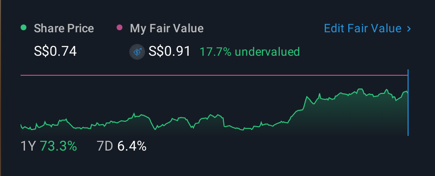 SGX:E3B 1 Year Share Price vs Fair Value