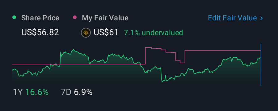 NasdaqGS:ZION 1 Year Share Price vs Fair Value