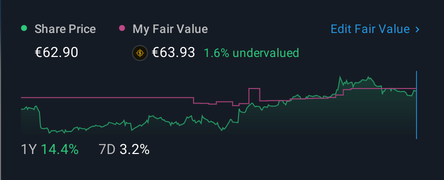 ENXTPA:ERF 1 Year Share Price vs Fair Value