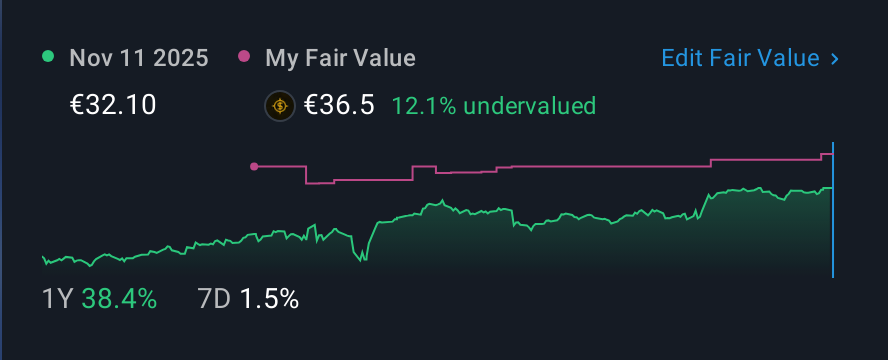ENXTPA:RUI 1 Year Share Price vs Fair Value