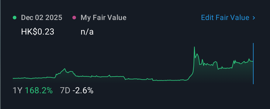 SEHK:616 1 Year Share Price vs Fair Value