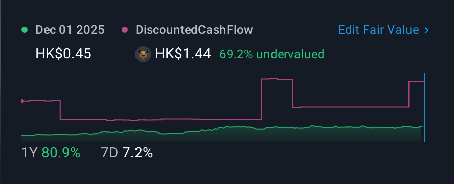 SEHK:1260 1 Year Share Price vs Fair Value
