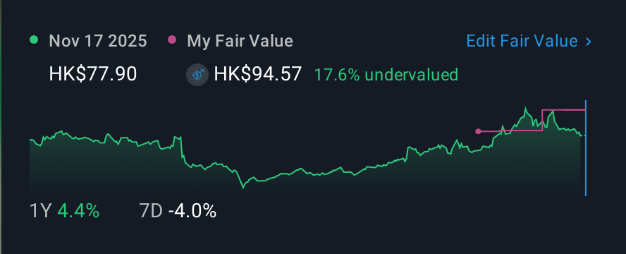 SEHK:522 1 Year Share Price vs Fair Value