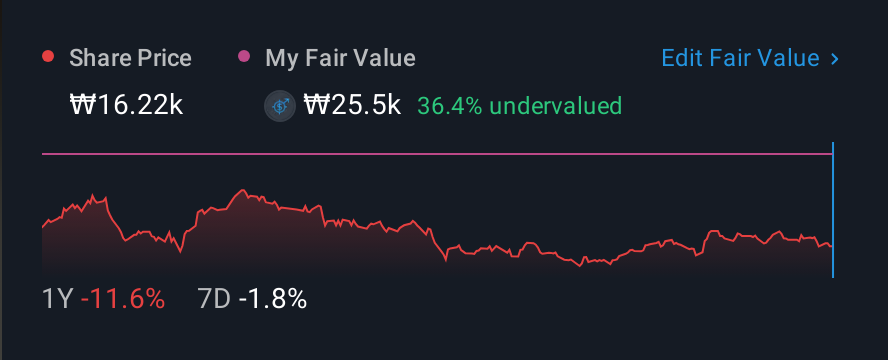 KOSDAQ:A051360 1 Year Share Price vs Fair Value