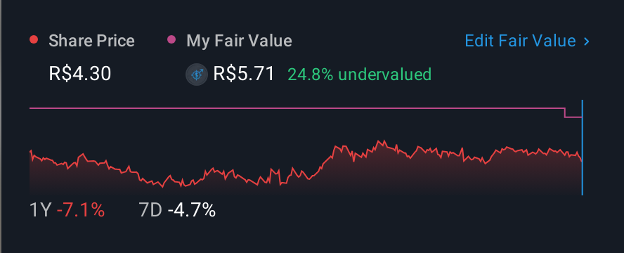 BOVESPA:MATD3 1 Year Share Price vs Fair Value