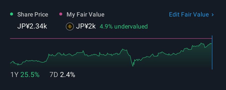 TSE:4042 1 Year Share Price vs Fair Value