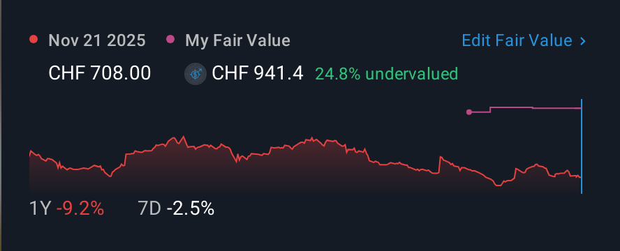 SWX:EMMN 1 Year Share Price vs Fair Value