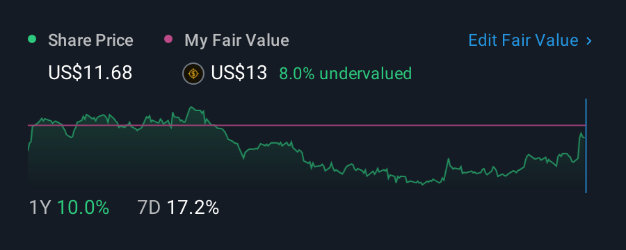 NYSE:SBH 1 Year Share Price vs Fair Value