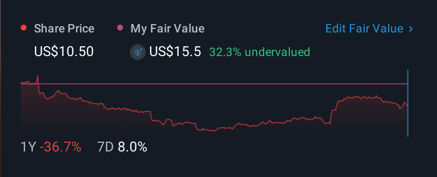 NYSE:MATV 1 Year Share Price vs Fair Value