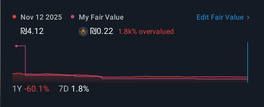 TASE:MTRN 1 Year Share Price vs Fair Value