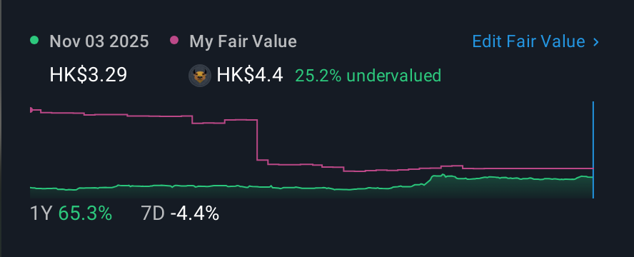 SEHK:222 1 Year Share Price vs Fair Value