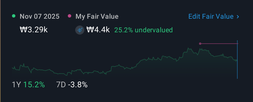 KOSE:A002990 1 Year Share Price vs Fair Value