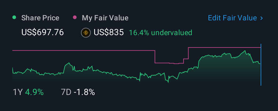 NasdaqGS:INTU 1 Year Share Price vs Fair Value