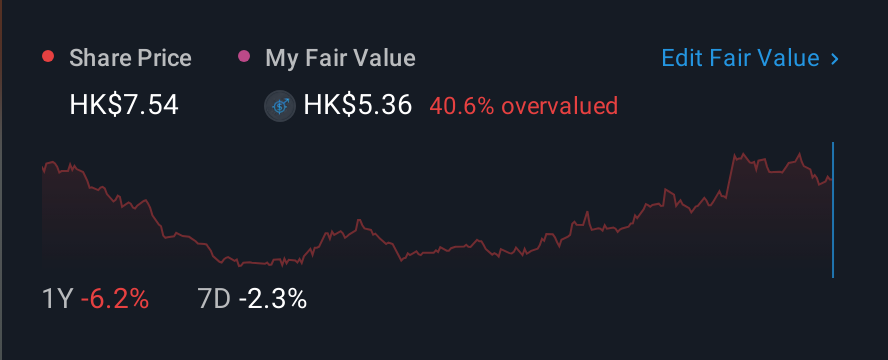 SEHK:17 1 Year Share Price vs Fair Value