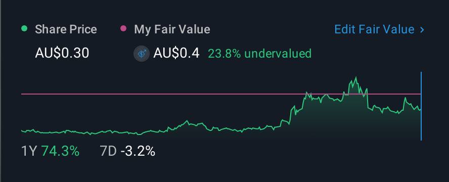 ASX:HCL 1 Year Share Price vs Fair Value