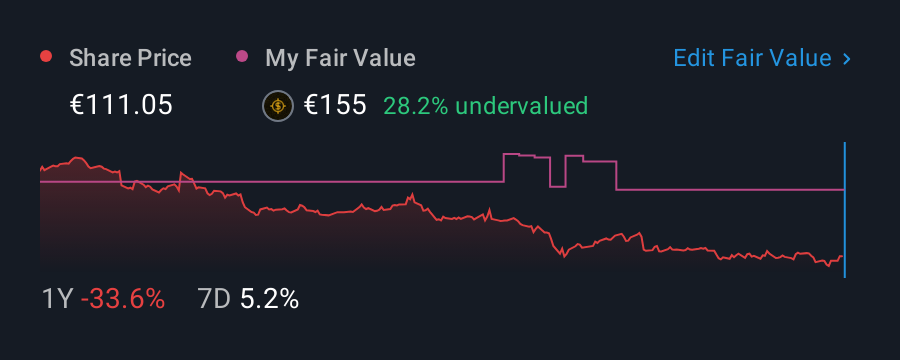 XTRA:MRK 1 Year Share Price vs Fair Value